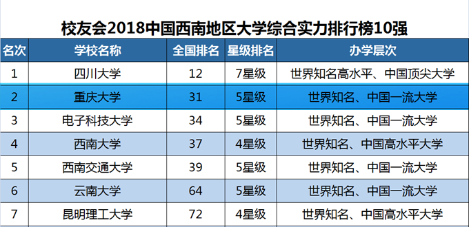 重庆大学厉害吗？排名情况如何？