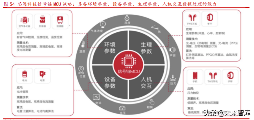 芯海科技深度解析：切入芯片蓝海赛道超芯星