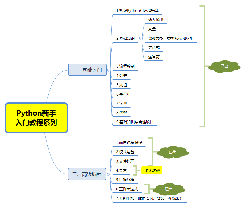 Python例外捕獲和處理，代碼例外報錯也能那么和諧且個性