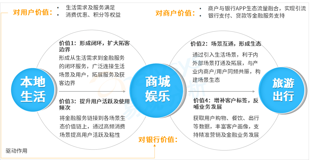 信用卡APP数字化洞察｜深耕场景服务及运营一体化