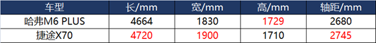 8万级实用SUV，捷途X70与哈弗M6 PLUS该选谁？