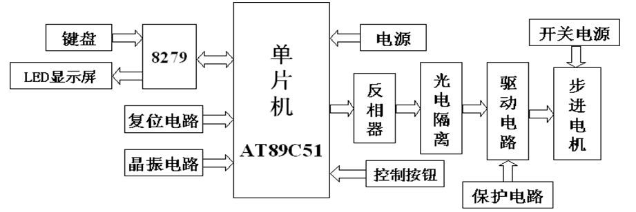 環(huán)縫自動焊機步進(jìn)電機控制系統(tǒng)的改進(jìn)設(shè)計
