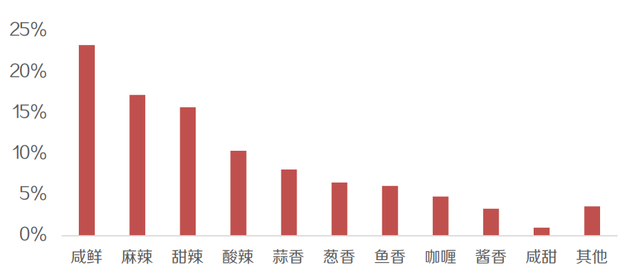 冲击千亿市场，烤肉品类凭的就是这些