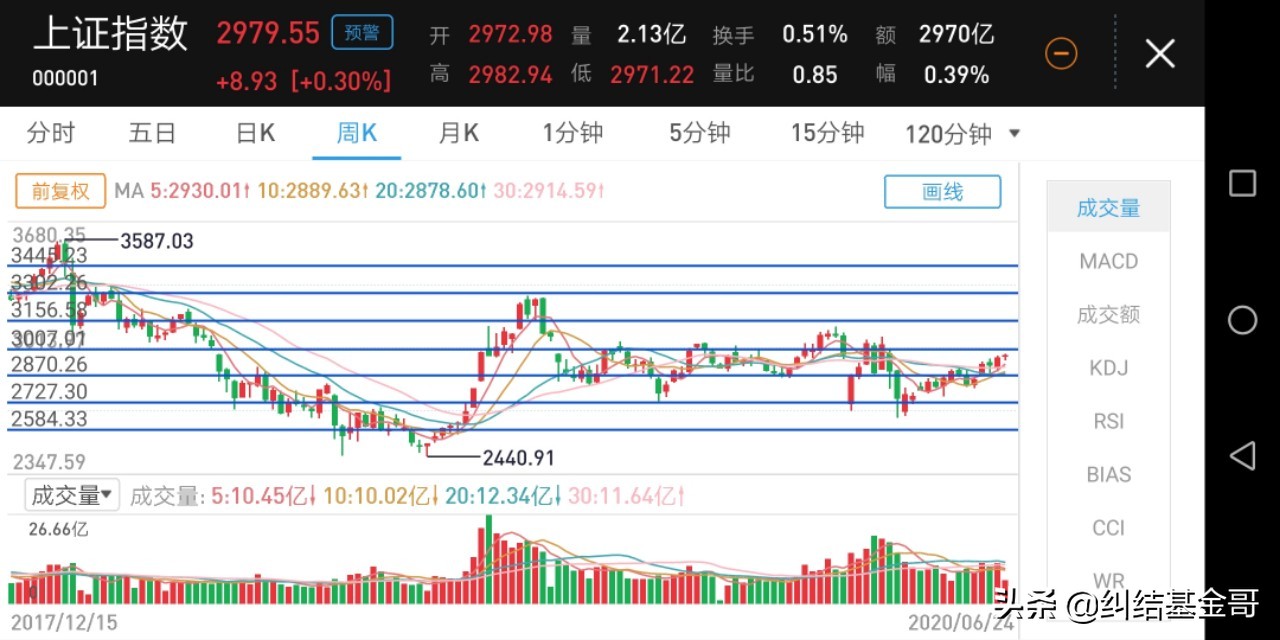 周五大盘再次暴涨！牛市众说纷纭！