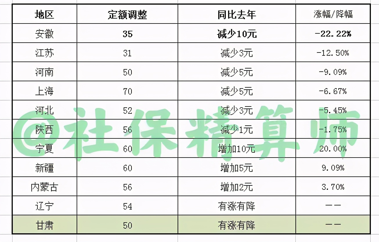 奇怪 21年甘肅養老金方案有偏有向 工齡越低單價越高 咋回事 社保精算師 Mdeditor