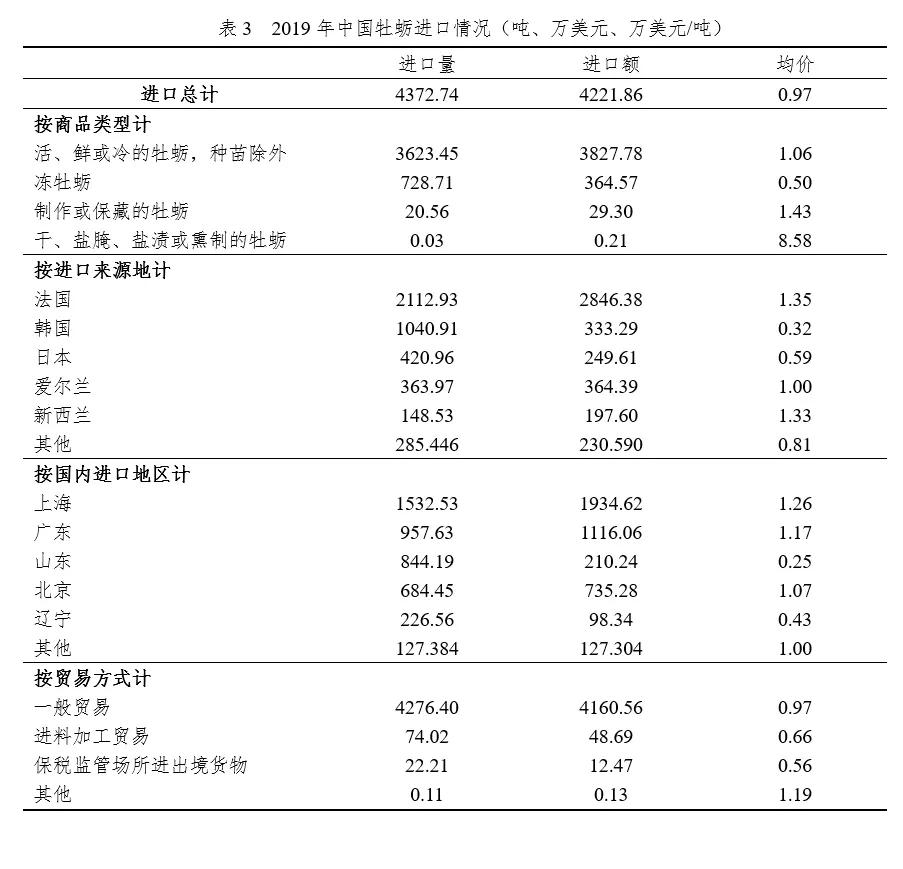 国家现代农业产业技术体系 | 牡蛎产业发展报告上