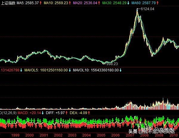 A股现在是牛市吗？现在上车什么基金能大口吃肉