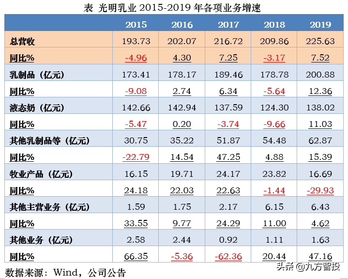 以光明乳业为例，谈谈如何估算公司上涨空间