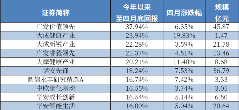 医药王者归来，4月基金收益排行榜重磅发布