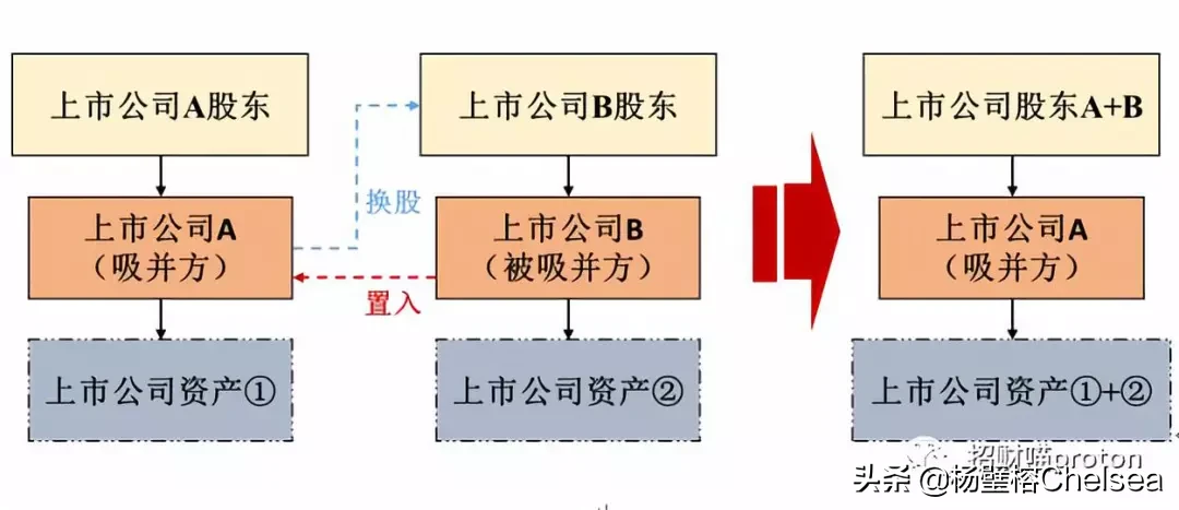 聊聊你不知道的上市公司吸收合并重组（上）