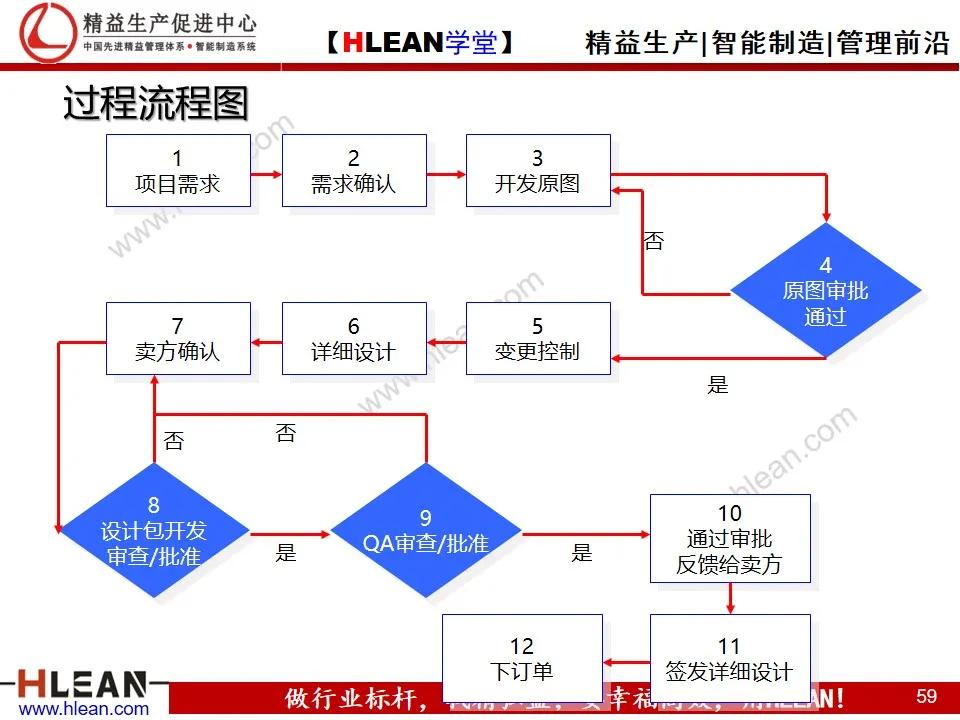 「精益学堂」项目质量管理（上篇）