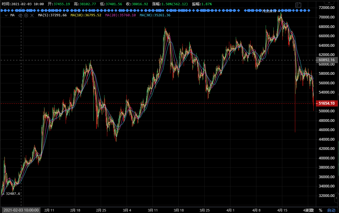 币圈万姐：比特币本次大跌，会是本月最后一次吗？