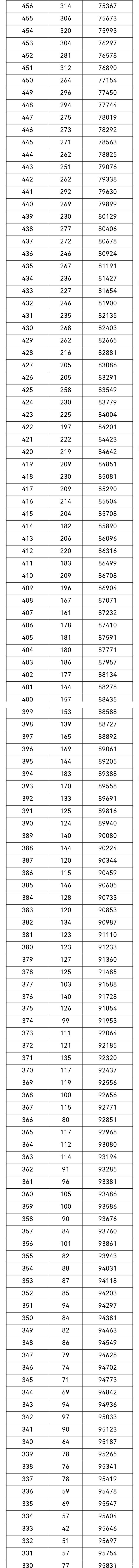 重庆2021高考分数排名位序 重庆高考成绩一分一段分数全省排名查询