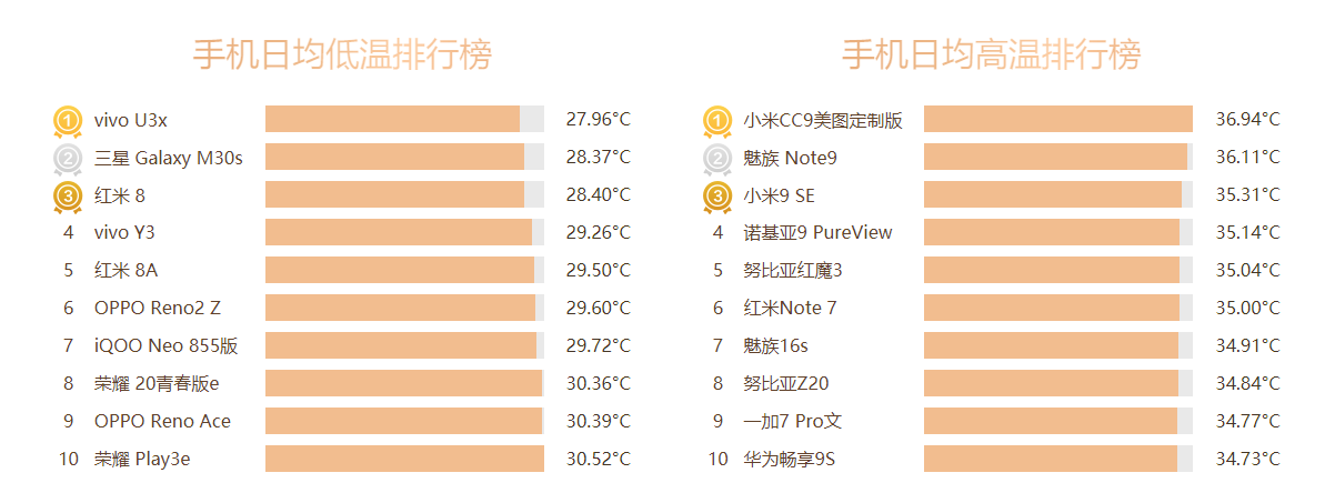 鲁大师Q2季度手机排行榜发布：最强手机都在这了