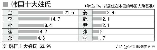 韩国人姓氏历史：为什么50%韩国人都姓“金”“李”“朴”？