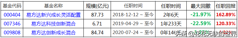 后起之秀，看易方达基金经理刘武管理的3只科技基金