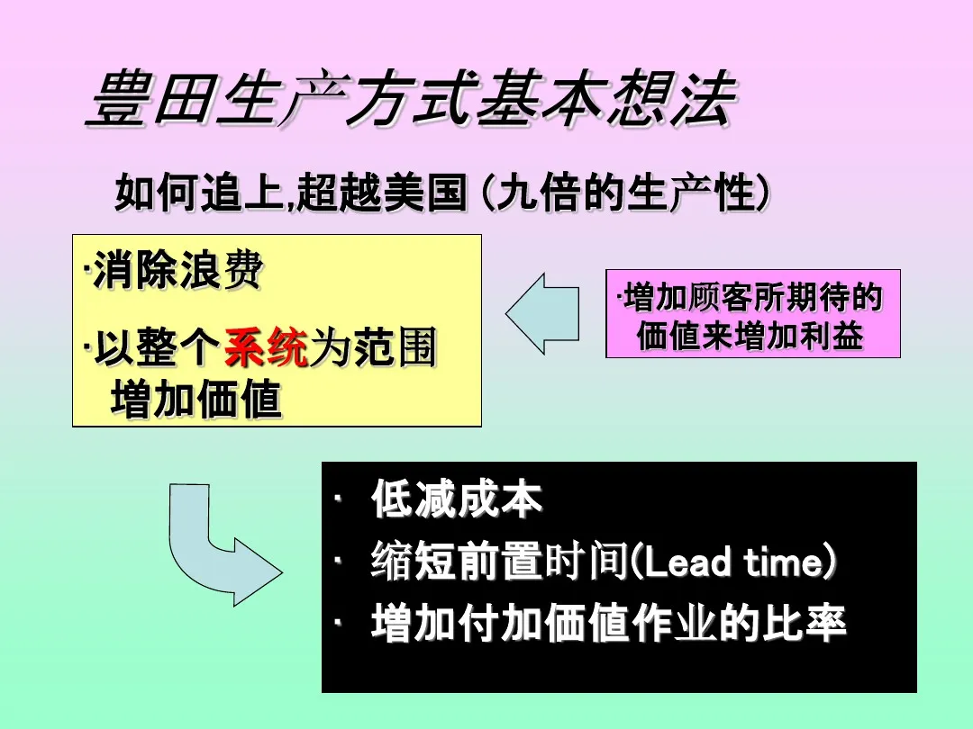 「标杆学习」来看看丰田生产方式