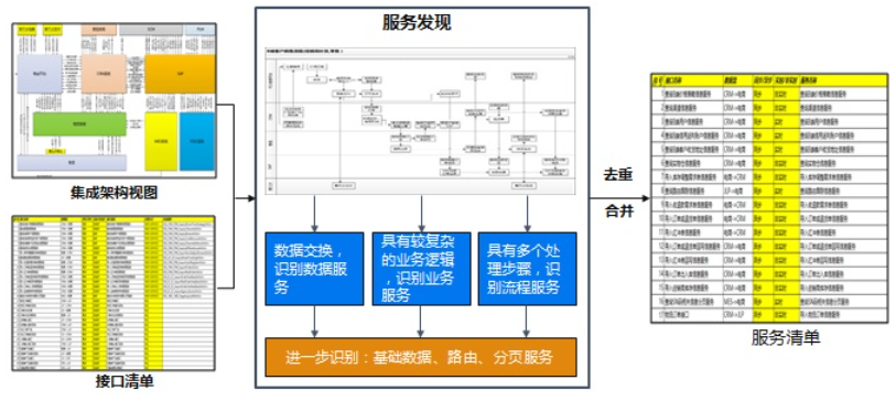 业务和流程驱动的SOA服务识别方法总结