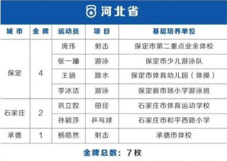 奥运会38金各省分布：3省贡献7金最多 北京4金上海6金