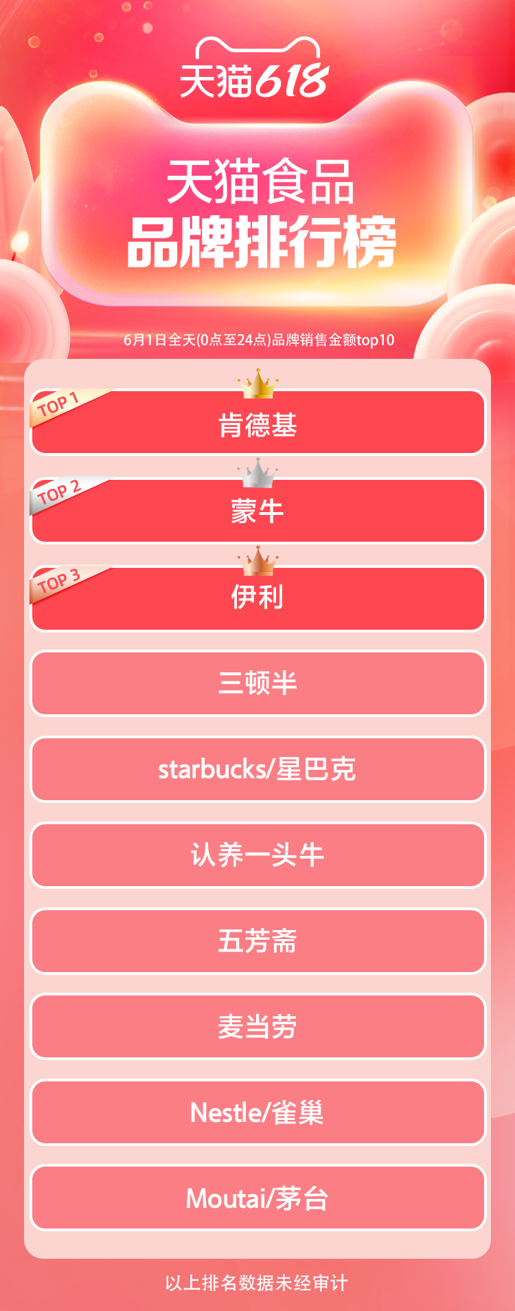 天猫618开局品牌排行榜!谁在领跑?