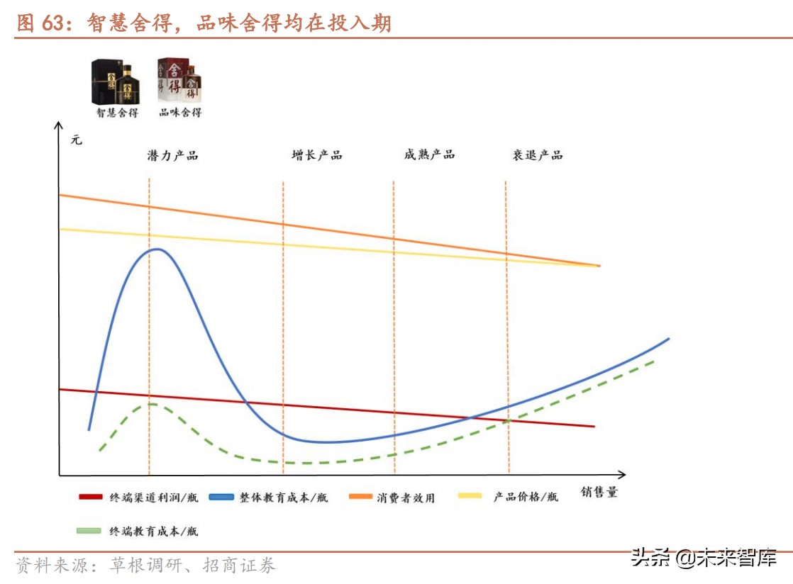 白酒行业研究报告：次高端白酒渠道专题分析