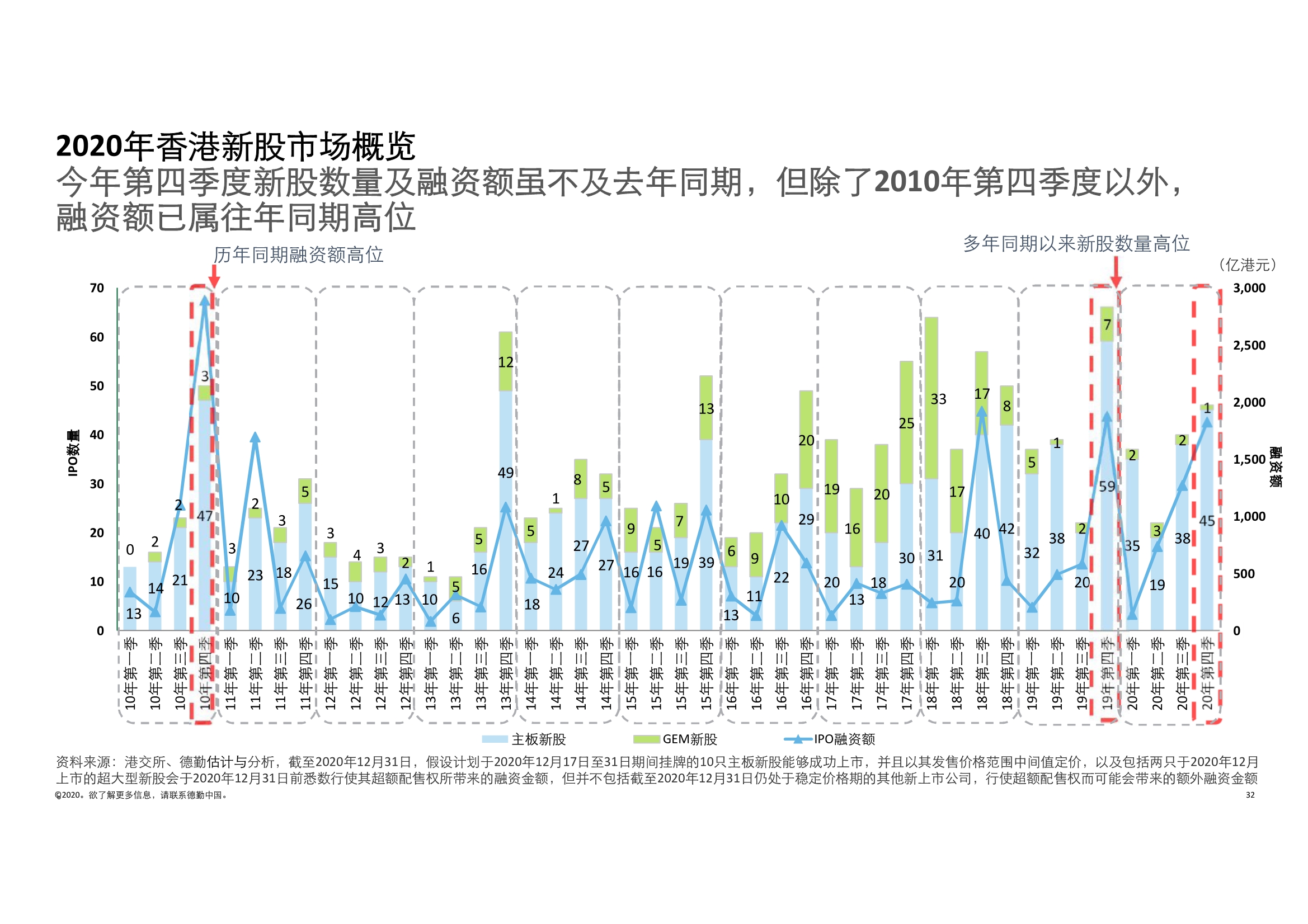 德勤中国内地及香港IPO市场2020回顾与2021年前景展望