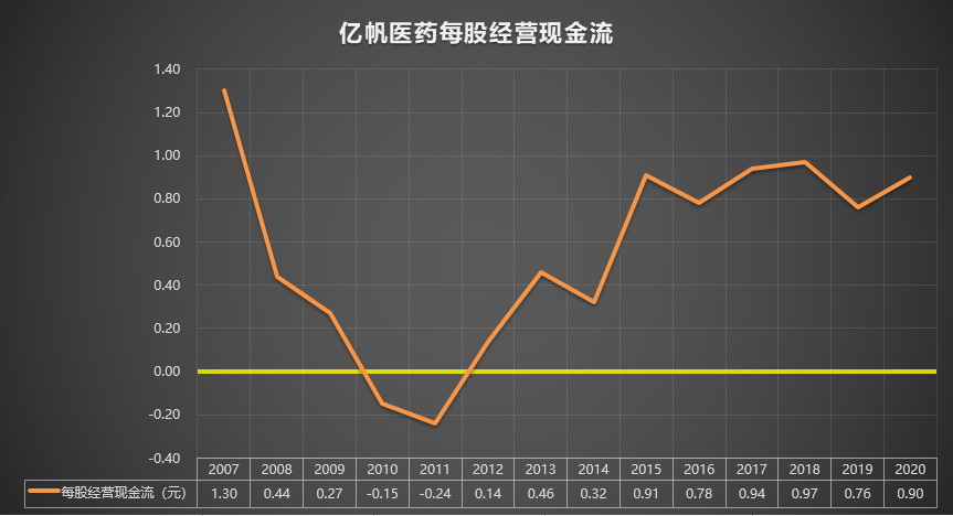 002019 亿帆医药 2007-2020年报