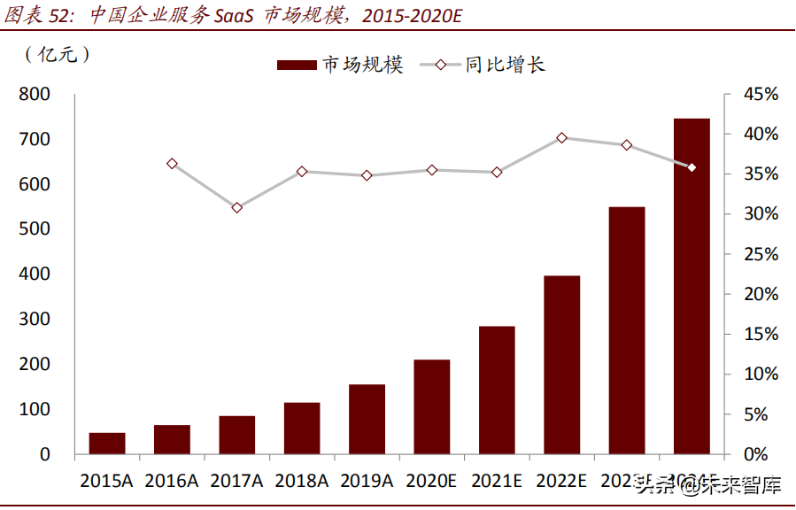 云计算行业研究之SaaS篇：云程发韧，风禾尽起