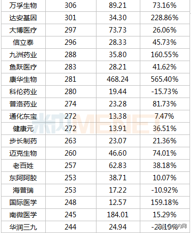 353只医药股市值排行榜出炉：首只6000亿市值医药股诞生