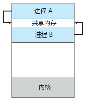 操作系统基础9-进程通信IPC