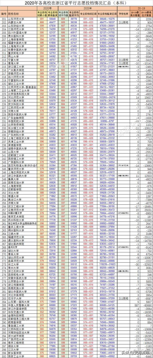 940所大学分数线排行榜！前50名非985、211高校占三成