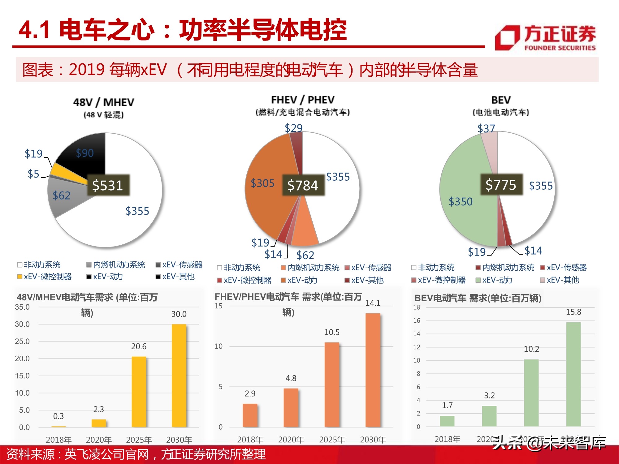 汽车半导体产业123页深度研究报告