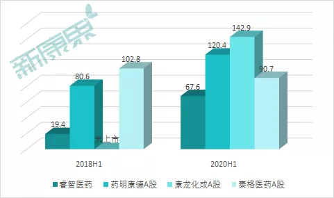 曾经的CRO第一梯队，终于正式亮相A股