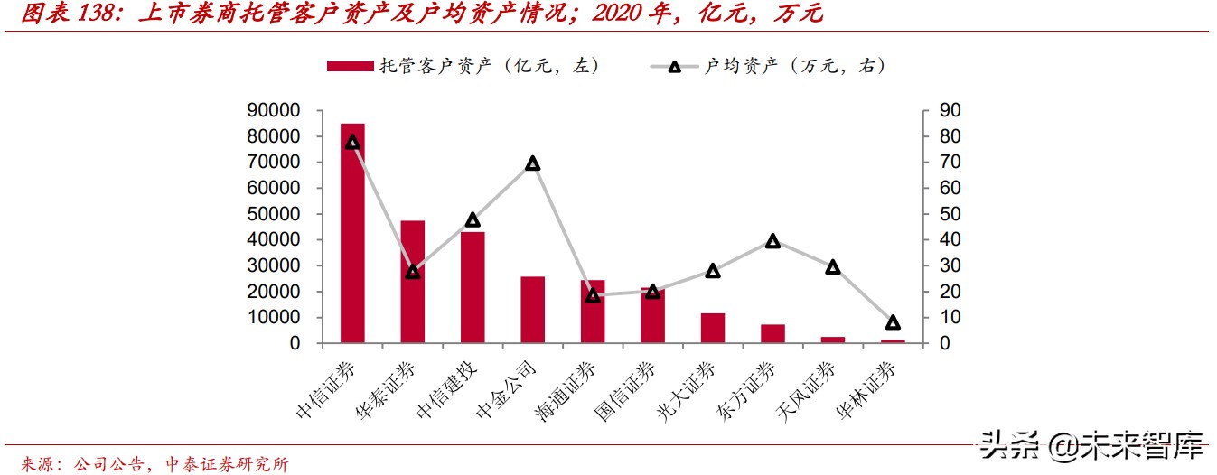 财富管理行业的收入、利润和市值测算分析：10万亿市值的黄金赛道
