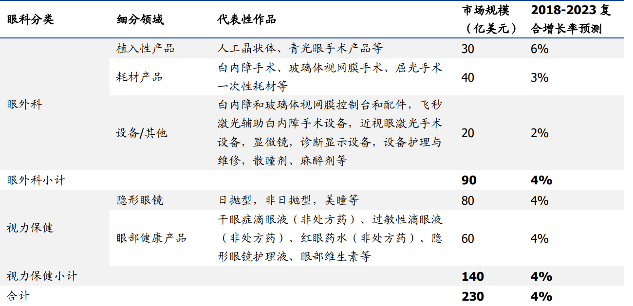 国内眼科市场整体规模 1700 亿元，潜力巨大，细分行业梳理