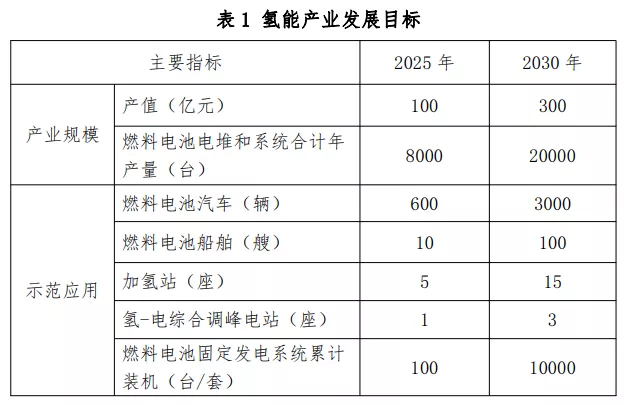 氢云周报：北京等地氢能规划发布；亿华通配套，首款液氢重卡亮相