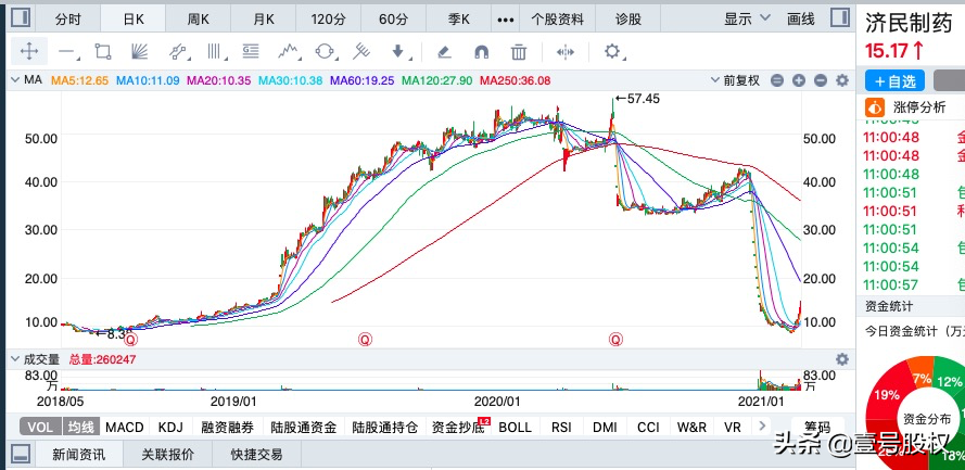 春节后涨幅最大的十只股票排名：最高涨幅90%