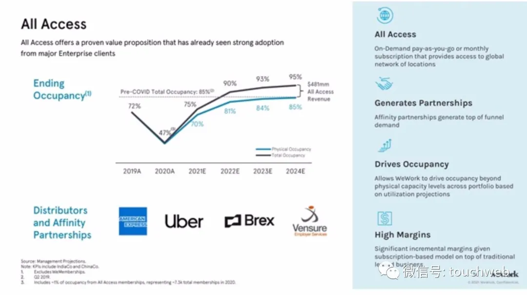 WeWork拟曲线上市：估值90亿美元 路演PPT曝光