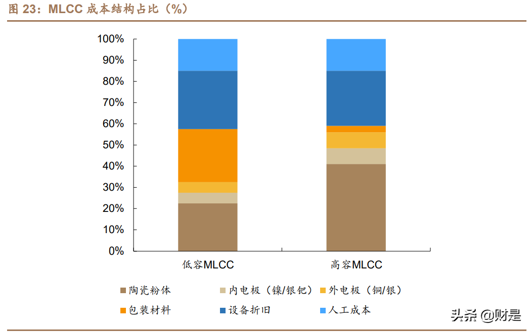 国瓷材料深度解析：需求多点开花，MLCC行业迎来景气上行