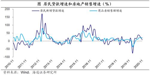 从房贷、土地供应等三个指标观察当前楼市，1