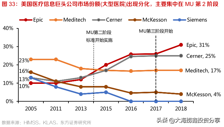 上证指数行情震荡，阿里腾讯都入局的医疗信息化能比肩恒瑞医药吗