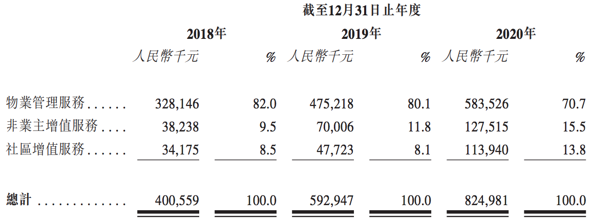 俊发物业拟赴港上市：空降高管，母公司依赖症加剧，小米集团参股