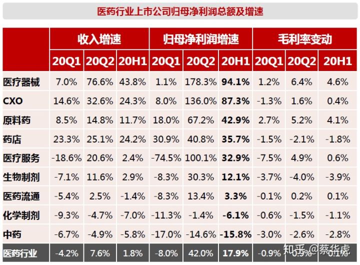 医药行业2020年中报总结—年中业绩总览