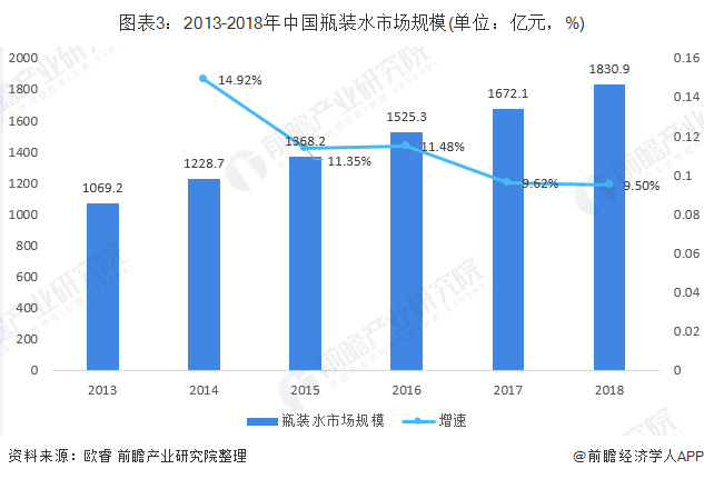 2019年中国矿泉水行业市场发展现状分析