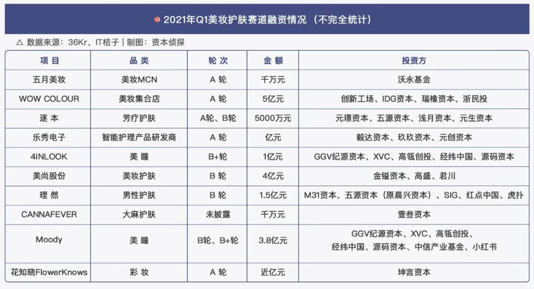 一季度新消費(fèi)融資全梳理：這四個(gè)趨勢(shì)很重要