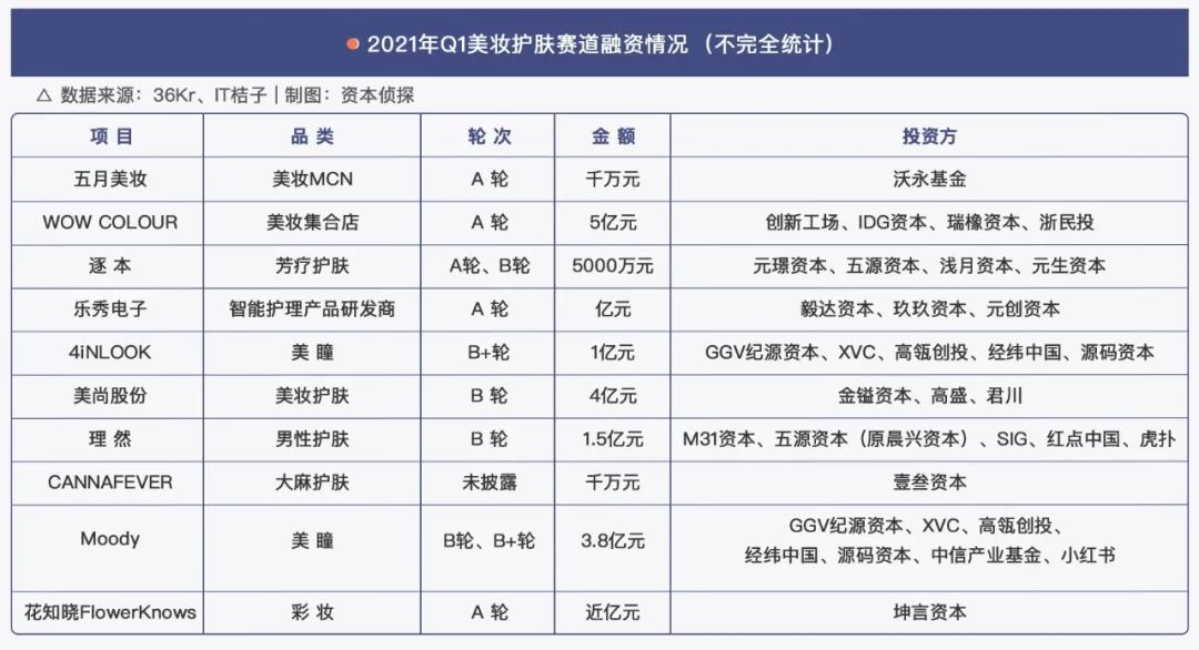 一季度新消费融资全梳理：这四个趋势很重要