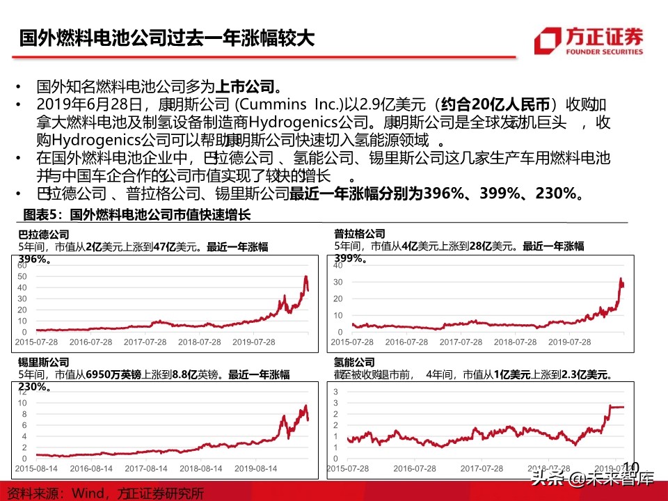 燃料电池汽车行业深度报告：氢能汽车，系统先行