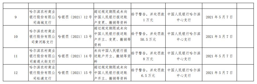 因反洗钱不力等违法行为，哈尔滨农商行合计被罚百万