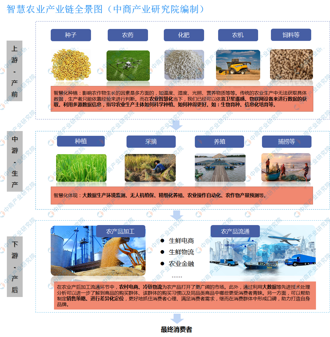 全国各省市智慧农业“十四五”发展思路汇总分析