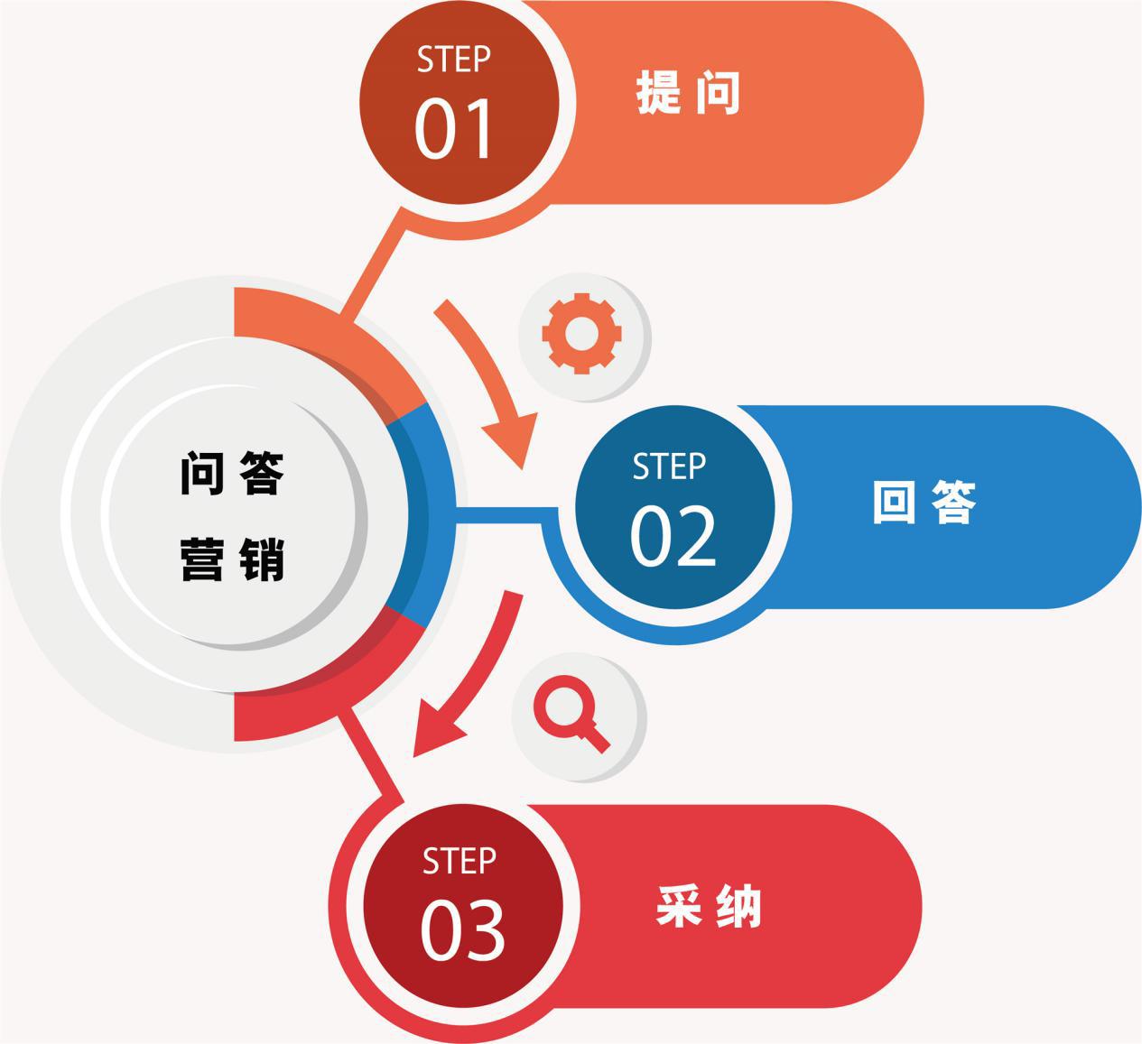 问答营销的常规执行策略